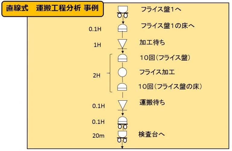 IE手法【マテハン分析編】製造業の現場改善
