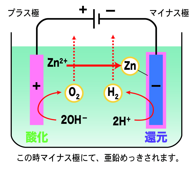 亜鉛めっきとは？特徴や種類を解説の図解3