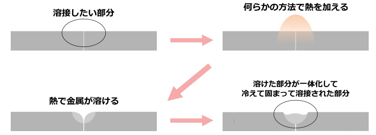 溶接とは？【専門家が解説】3分でわかります！の図解1