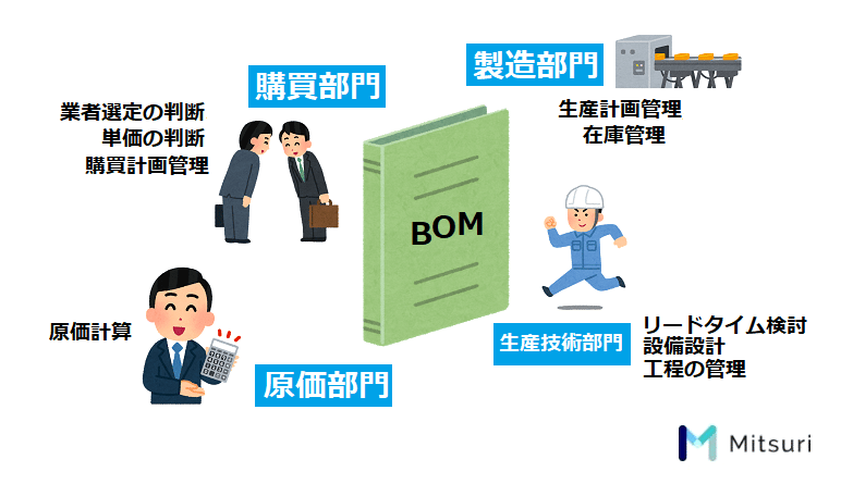 各部門におけるBOMを利用した代表的な施策例の絵