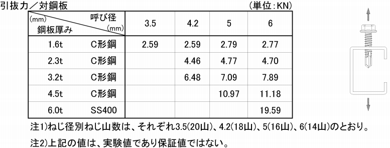 【ドリルねじ】種類・規格・サイズ・強度・使い方の図解11
