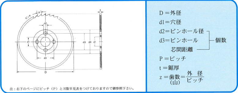 メタルソーとは？特徴、種類、切削条件の図解8