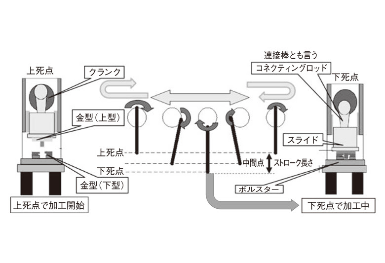 サーボプレスとは？構造、種類、特徴やメリットを解説の図解2