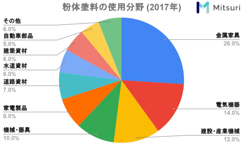 粉体塗装とは？専門家が仕組み・種類・メリット・デメリットまでわかりやすく解説の図解3