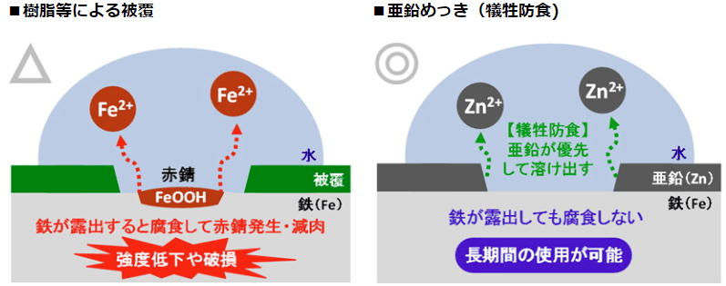 亜鉛めっき鋼板について専門家が解説！特徴や用途についてご紹介！の図解2