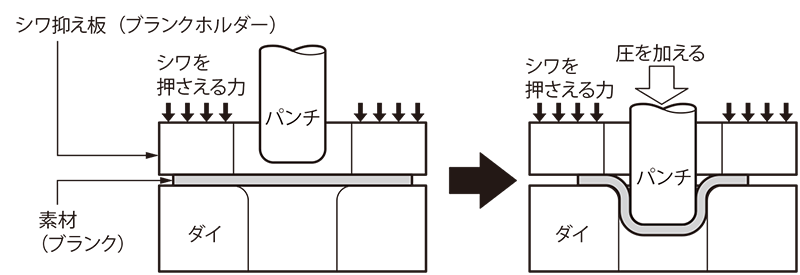 フランジ加工の方法を製品事例を用いて解説！の図解1