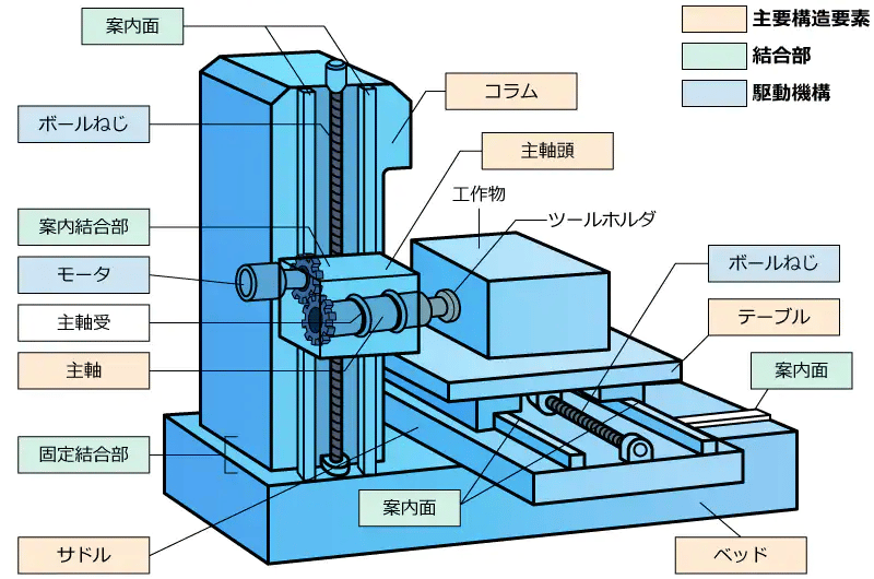 マシニングセンタの基礎知識と導入メリットを解説の図解1