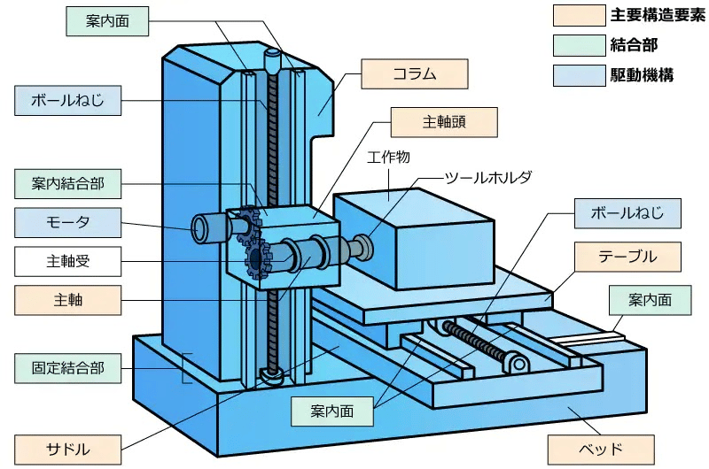 横形マシニングセンタとは？構造、用途、種類を解説の図解1