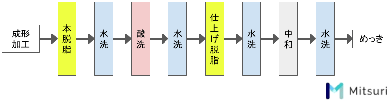 金属加工の脱脂の基礎知識の図解1