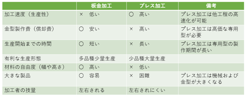 板金加工とプレス加工