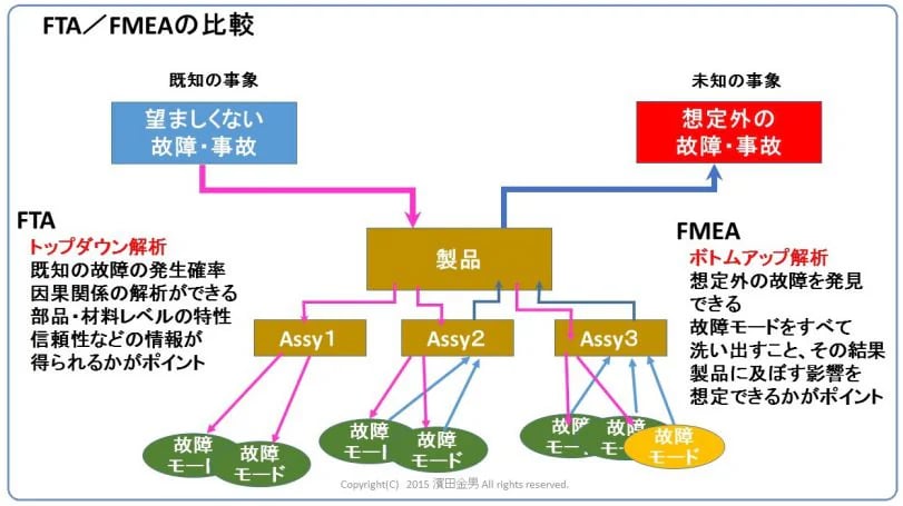 FTA（故障の木解析）とは？進め方・フォーマットの図解2