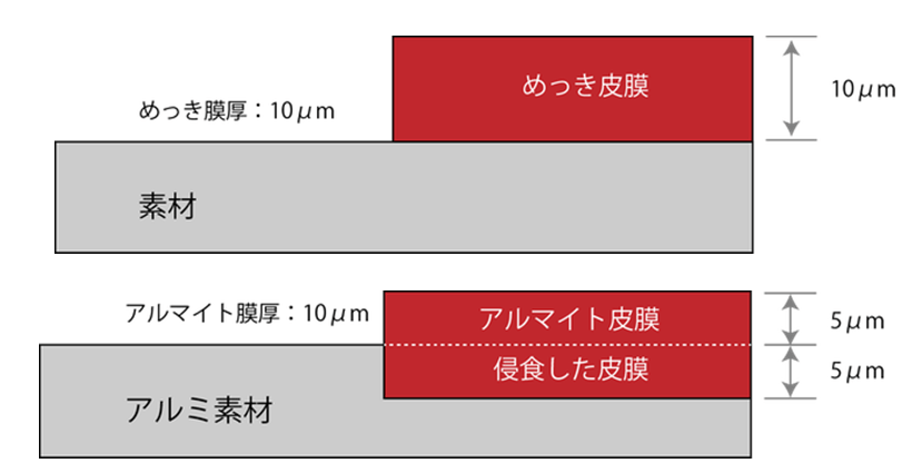 【アルマイト処理・化成被膜処理とは？】目的や種類などを徹底解説！の図解2