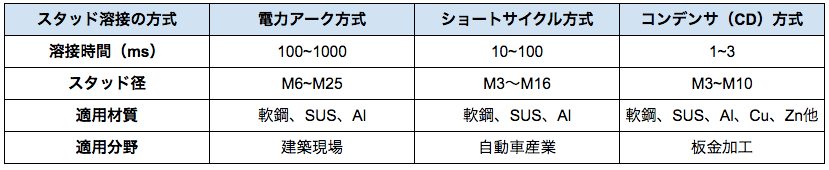 スタッド溶接とは【専門家が解説】わかりやすくお伝えします！の図解1