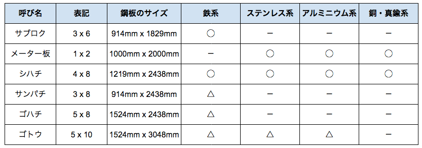 板金の板厚で迷ったら！材質別に対応可能な板厚一覧の図解3