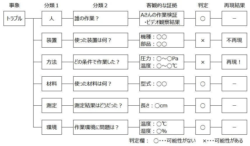 FTA（故障の木解析）とは？進め方・フォーマットの図解3