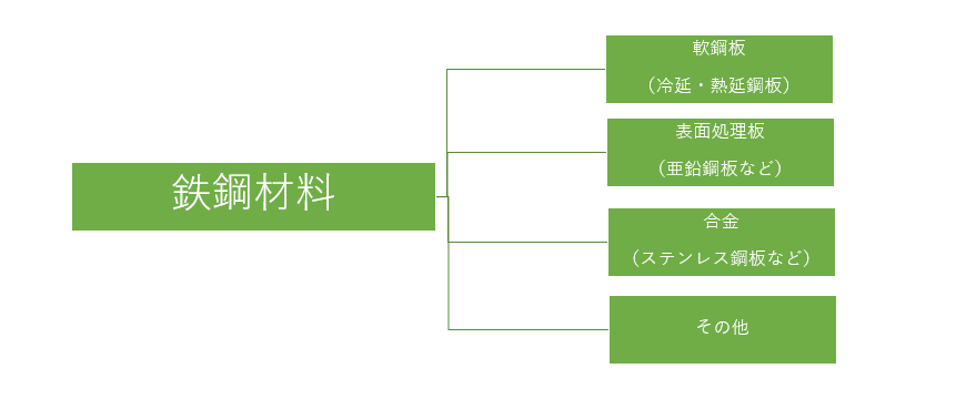 鉄鋼材料