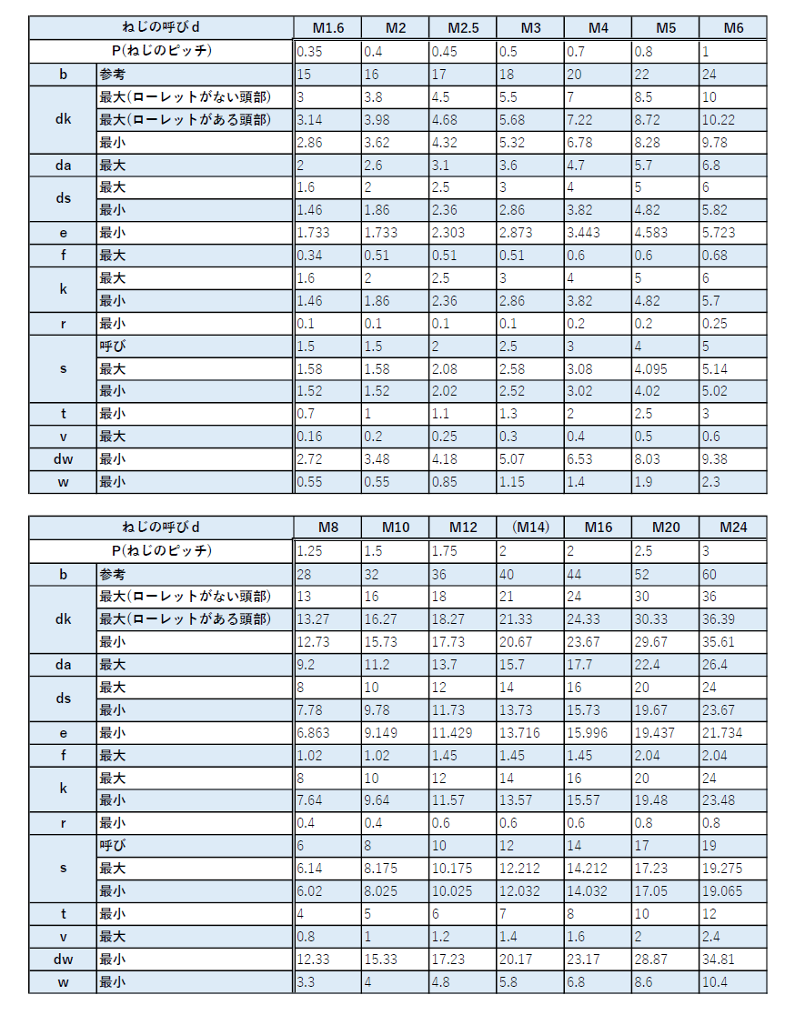 六角穴付きボルトの種類、規格、長さ、材質の図解11
