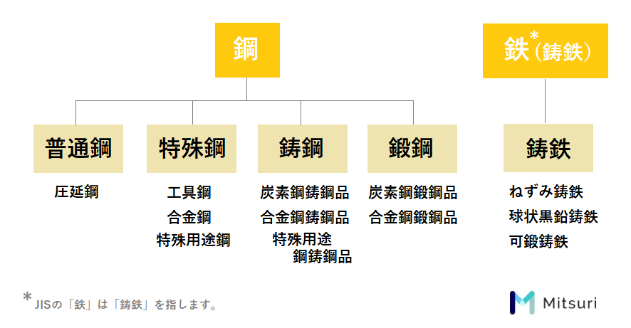 JISによる鉄と鋼と鋳鉄の違い分類表