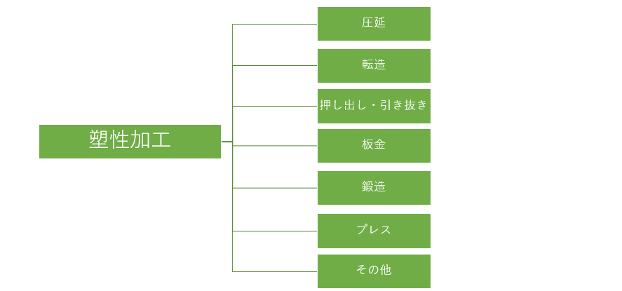 塑性加工