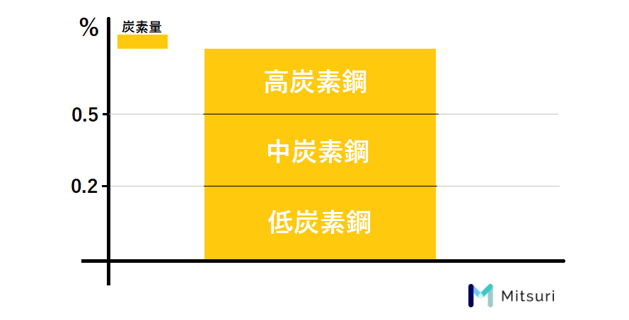 炭素鋼鋳鋼の炭素含有量の違いと名称を表した図