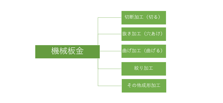 機械板金