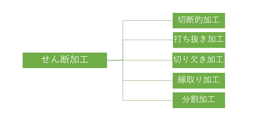 せん断加工の種類