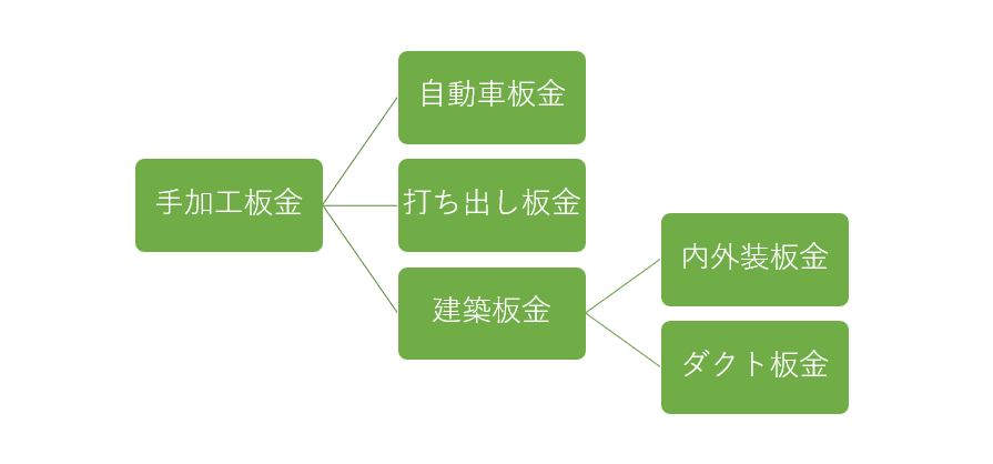 手加工板金