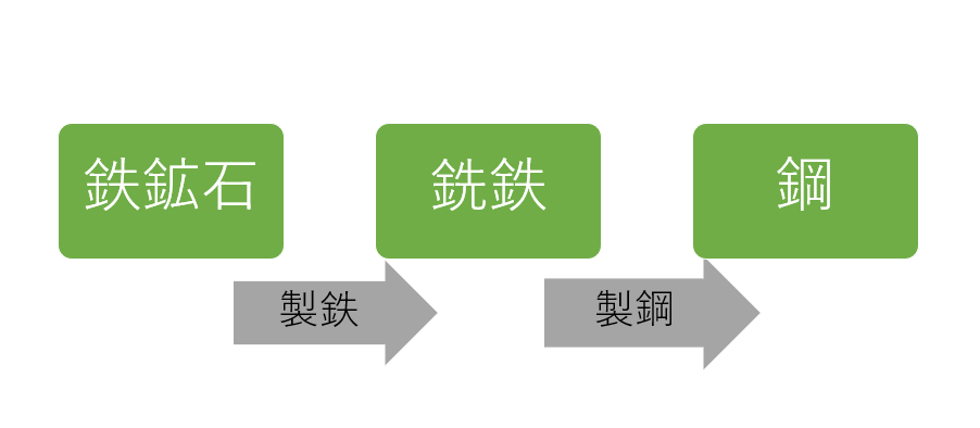 製鉄と製鋼
