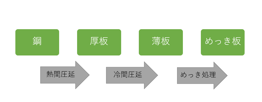 鋼からめっき処理まで