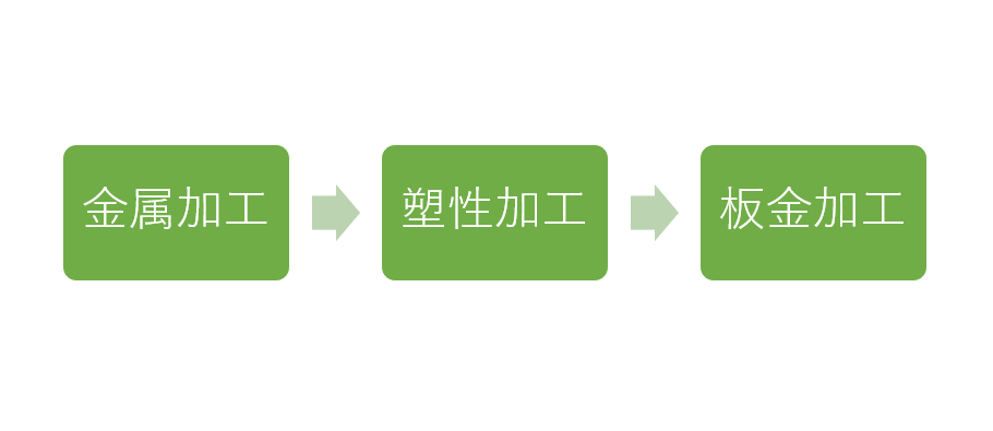 金属加工-塑性加工-板金加工
