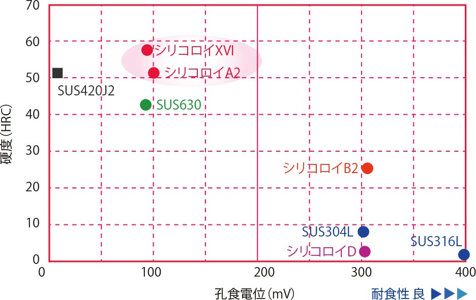 析出硬化系ステンレス鋼の基礎知識まとめの図解3
