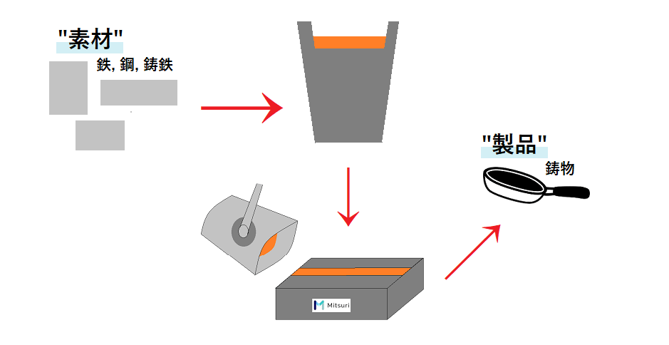 鋳物と鉄と鋼と鋳鉄の違いを示した図