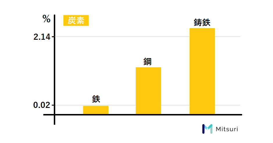 鉄と鋼と鋳鉄の炭素量の違いを表したグラフ