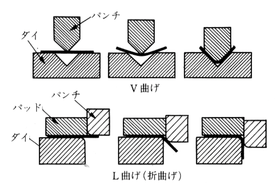 板金加工における【曲げ加工】の基礎や種類ついて徹底解説!!の図解8