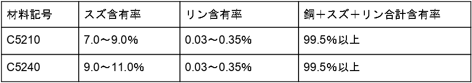 リン青銅とは!?特性や用途について専門家が解説！の図解2
