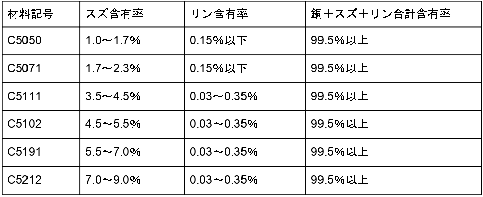 リン青銅とは!?特性や用途について専門家が解説！の図解1