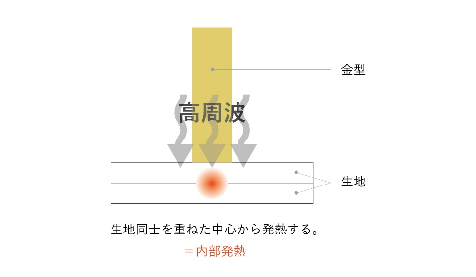 溶着とは？種類や特徴、溶接との違いを解説の図解2