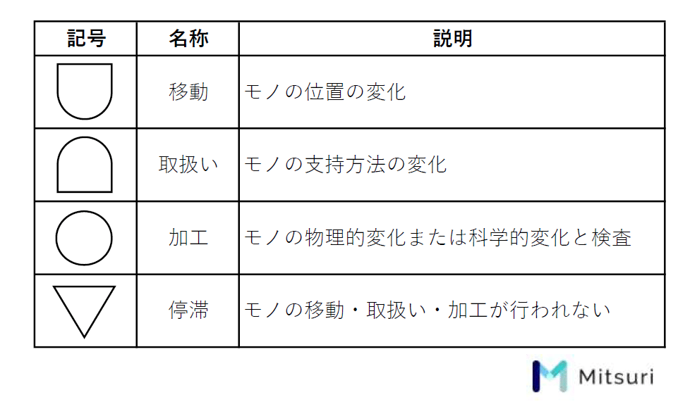 IE手法【マテハン分析編】製造業の現場改善の図解3