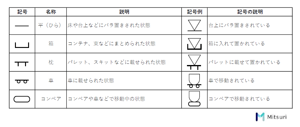 IE手法【マテハン分析編】製造業の現場改善の図解4