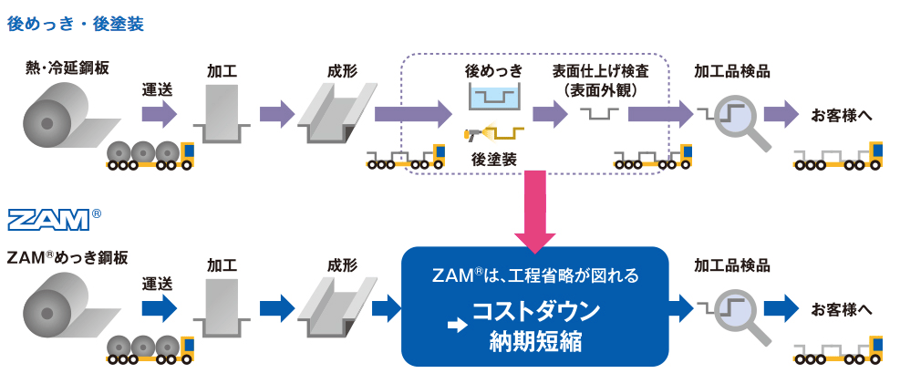 ZAM材とは？加工の特徴や他の鉄規格の違いについても解説！の図解5